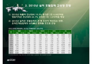 2. 2010년 실적 포털업체 고성장 전망


1) 2010년 매출액 전년대비 19.3% 증가한 2조 8,882억원.
   영업이익은 전년대비 23.7% 성장한 1조 1,070억원 예상
2) 2010년 실적은 포털업체의 큰 폭 호전이 예상되는 반면,
   온라인게임업체의 성장률은 둔화될 것으로 전망

09년 온라인게임업체, 2010년 포털업체가 성장 주도
             매출액                영업이익               경상이익               순이익                     EPS
  결산
          (억원)    Y/Y (%)    (억원)    Y/Y (%)    (억원)    Y/Y (%)    (억원)    Y/Y (%)     (원)          Q/Q(%)

 2008    20,435     27.3     6,741     21.6     6,923     30.8     4,830     26.3    42,463           22.0

 1Q09     5,908     19.2     2,065     19.5     2,040       5.1    1,527       9.3   13,354           29.4

 2Q09     5,787     14.8     2,160     25.6     2,182     31.6     1,675     38.1    13,449            0.7

 3Q09F    5,958     19.6     2,242     44.3     2,331     52.9     1,833     75.6    14,472            7.6

 4Q09F    6,562     20.3     2,481     42.6     2,537     41.1     1,781     51.3    14,054           -2.9

 2009F   24,215     18.5     8,948     32.7     9,091     31.3     6,815     41.1    54,318           28.4

 1Q10F    6,896     16.7     2,652     28.4     2,823     38.4     2,081     36.3    16,422           16.9

 2Q10F    6,893     19.1     2,639     22.2     2,799     28.3     2,057     22.9    16,235           -1.1

 2010F   28,882     19.3    11,070     23.7    11,689     28.6     8,721     28.0    68,820           27.5

 2011F   33,508     16.0    13,048     17.9    14,090     20.5    10,508     20.5    82,926           21.2

주: 인터넷5개社(NHN, 다음, 엔씨소프트, 네오위즈게임즈, CJ인터넷) 자료: 대신증권 리서치센터
 