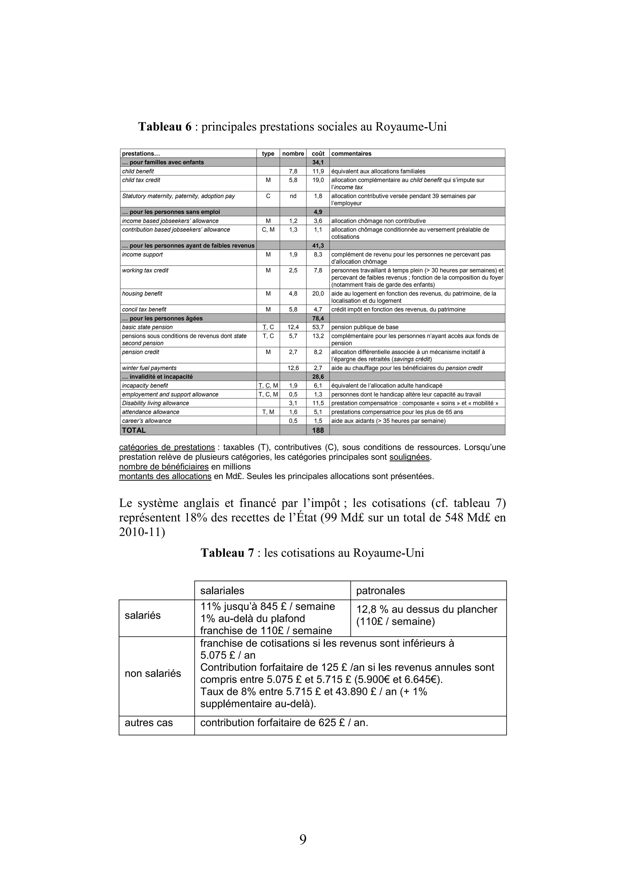 9
Tableau 6 : principales prestations sociales au Royaume-Uni
188TOTAL
aide aux aidants (> 35 heures par semaine)1,50,5career’s allowance
prestations compensatrice pour les plus de 65 ans5,11,6T, Mattendance allowance
prestation compensatrice : composante « soins » et « mobilité »11,53,1Disability living allowance
personnes dont le handicap altère leur capacité au travail1,30,5T, C, Memployement and support allowance
équivalent de l’allocation adulte handicapé6,11,9T, C, Mincapacity benefit
28,6… invalidité et incapacité
aide au chauffage pour les bénéficiaires du pension credit2,712,6winter fuel payments
allocation différentielle associée à un mécanisme incitatif à
l’épargne des retraités (savings crédit)
8,22,7Mpension credit
complémentaire pour les personnes n’ayant accès aux fonds de
pension
13,25,7T, Cpensions sous conditions de revenus dont state
second pension
pension publique de base53,712,4T, Cbasic state pension
78,4… pour les personnes âgées
crédit impôt en fonction des revenus, du patrimoine4,75,8Mconcil tax benefit
aide au logement en fonction des revenus, du patrimoine, de la
localisation et du logement
20,04,8Mhousing benefit
personnes travaillant à temps plein (> 30 heures par semaines) et
percevant de faibles revenus ; fonction de la composition du foyer
(notamment frais de garde des enfants)
7,82,5Mworking tax credit
complément de revenu pour les personnes ne percevant pas
d’allocation chômage
8,31,9Mincome support
41,3… pour les personnes ayant de faibles revenus
allocation chômage conditionnée au versement préalable de
cotisations
1,11,3C, Mcontribution based jobseekers’ allowance
allocation chômage non contributive3,61,2Mincome based jobseekers’ allowance
4,9… pour les personnes sans emploi
allocation contributive versée pendant 39 semaines par
l’employeur
1,8ndCStatutory maternity, paternity, adoption pay
allocation complémentaire au child benefit qui s’impute sur
l’income tax
19,05,8Mchild tax credit
équivalent aux allocations familiales11,97,8child benefit
34,1… pour familles avec enfants
commentairescoûtnombretypeprestations…
catégories de prestations : taxables (T), contributives (C), sous conditions de ressources. Lorsqu’une
prestation relève de plusieurs catégories, les catégories principales sont soulignées.
nombre de bénéficiaires en millions
montants des allocations en Md£. Seules les principales allocations sont présentées.
Le système anglais et financé par l’impôt ; les cotisations (cf. tableau 7)
représentent 18% des recettes de l’État (99 Md£ sur un total de 548 Md£ en
2010-11)
Tableau 7 : les cotisations au Royaume-Uni
salariales patronales
salariés
11% jusqu’à 845 £ / semaine
1% au-delà du plafond
franchise de 110£ / semaine
12,8 % au dessus du plancher
(110£ / semaine)
non salariés
franchise de cotisations si les revenus sont inférieurs à
5.075 £ / an
Contribution forfaitaire de 125 £ /an si les revenus annules sont
compris entre 5.075 £ et 5.715 £ (5.900€ et 6.645€).
Taux de 8% entre 5.715 £ et 43.890 £ / an (+ 1%
supplémentaire au-delà).
autres cas contribution forfaitaire de 625 £ / an.
 