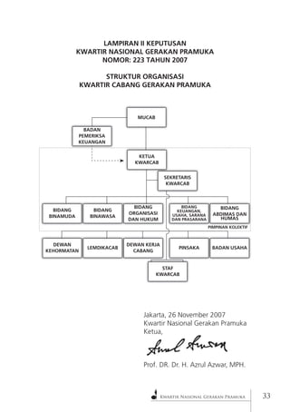 Kwartir Nasional Gerakan Pramuka 
Jakarta, 26 November 2007 
Kwartir Nasional Gerakan Pramuka 
Ketua, 
Prof. DR. Dr. H. Azrul Azwar, MPH. 
PIMPINAN KOLEKTIF 
MUCAB 
BADAN 
PEMERIKSA 
KEUANGAN 
KETUA 
KWARCAB 
SEKRETARIS 
KWARCAB 
BIDANG 
BINAMUDA 
BIDANG 
BINAWASA 
BIDANG 
ORGANISASI 
DAN HUKUM 
BIDANG 
KEUANGAN, 
USAHA, SARANA 
DAN PRASARANA 
BIDANG 
ABDIMAS DAN 
HUMAS 
DEWAN 
KEHORMATAN 
LEMDIKACAB 
DEWAN KERJA 
CABANG 
PINSAKA BADAN USAHA 
STAF 
KWARCAB 
LAMPIRAN II KEPUTUSAN 
KWARTIR NASIONAL GERAKAN PRAMUKA 
NOMOR: 223 TAHUN 2007 
STRUKTUR ORGANISASI 
KWARTIR CABANG GERAKAN PRAMUKA 
 