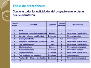Tabla de precedencias
 Contiene todas las actividades del proyecto en el orden en
 que se ejecutarán.                              Eduardo Dávila Turcios   Elaboró:
 PROYECTO: Plan 2003 - 2005                                               Fecha: Octubre 2002

Clave de la                                                     Actividades
actividad                  Actividad               Duración    precedentes             Responsable


   0          Inicio                                  ----         --         ------
   1          Diagnóstico y pronóstico realizado   4 meses         --         Director de Planificación
   2          Normas y criterios establecidos      2.5 meses       --         Director Jurídico
   3          Estrategia definida                   1 mes         1,2         Subsecretario
   4          Programas de desarrollo realizados    1 mes          3          Director de Planificación
   5          Plan instrumentado                    1 mes          4          Director de Planificación
   6          Edición realizada                    2 meses         4          Director Administrativo
   7          Público consultado                   2.5 meses       4          Director de Control
   8          Proyecto definido                    1.5 meses     5,6,7        Director de Planificación
   9          Plan aprobado por ejecutivo          0.5 meses       8          Subsecretario
  10          Publicación y difusión efectuadas    0.5 meses       9          Director Administrativo
  11          Fin                                     ----         ?          ------
 