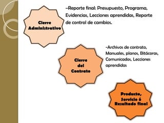 –Reporte final: Presupuesto, Programa,
                 Evidencias, Lecciones aprendidas, Reporte
   Cierre        de control de cambios.
Administrativo



                                   -Archivos de contrato,
                                   Manuales, planos, Bitácoras,
                    Cierre         Comunicados, Lecciones
                     del           aprendidas
                   Contrato




                                          Producto,
                                           Servicio ó
                                        Resultado final
 