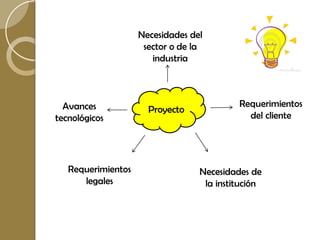 Necesidades del
                     sector o de la
                       industria



  Avances                                  Requerimientos
                      Proyecto
tecnológicos                                 del cliente




   Requerimientos                 Necesidades de
      legales                      la institución
 