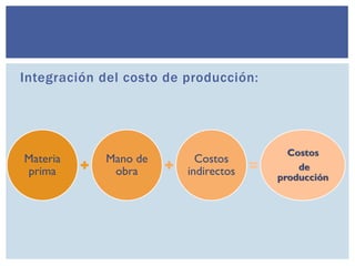 Integración del costo de producción:




                                         Costos
Materia     Mano de        Costos...