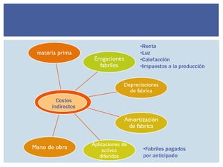 materia prima
Mano de obra
Depreciaciones
de fabrica
Amortización
de fabrica
Aplicaciones de
activos
diferidos
Erogaciones
fabriles
•Renta
•Luz
•Calefacción
•Impuestos a la producción
•Fabriles pagados
por anticipado
Costos
indirectos
 