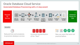 Copyright © 2015, Oracle and/or its affiliates. All rights reserved. |
Oracle Database Cloud Service
Database
Ready for
UseAllocate
Compute
Allocate
Storage
Set Keys &
Privileges
Request
for
Service Provision
OS
Install &
Configure
Database
Configure
Tools
Configure
Access
Configure
Backups
Automated Database Provisioning with a 5 step wizard
15
Reduced time and complexity
to provision database services
Increased standardization
of the “fleet”
New use cases that were not
practical before.
Benefits
 
