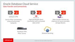 Copyright © 2015, Oracle and/or its affiliates. All rights reserved. |
Oracle Database Cloud Service
Data Transfer and Connectivity
17
High-bandwidth direct
Connection with co-located
data center
Data transfer services via
shipment of secure portable
storage devices.
Secure IPSec connectivity
using virtual private
networks
Software VPN
Hardware VPN
IPSec Tunnel Network Bonding
 