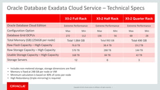 Copyright © 2015, Oracle and/or its affiliates. All rights reserved. |
X5-2 Full Rack X5-2 Half Rack X5-2 Quarter Rack
Oracle Database Cloud Edition Extreme Performance Extreme Performance Extreme Performance
Configuration Option Max Min Max Min Max Min
Database Grid OCPUs 272 112 136 56 68 28
Total Memory (GB) (256GB per node) Total 1,984 GB Total 992 GB Total 496 GB
Raw Flash Capacity – High Capacity 76.8 TB 38.4 TB 19.2 TB
Raw Storage Capacity – High Capacity 576 TB 288 TB 144 TB
Usable Storage Capacity – High Capacity 168 TB 84 TB 42 TB
Storage Servers 12 6 3
• Includes non-metered storage, storage dimensions are fixed
• Memory is fixed at 248 GB per node or VM
• Minimum calculation is based on 40% of cores per node
• High Redundancy (triple-mirroring) is required
Oracle Database Exadata Cloud Service – Technical Specs
 
