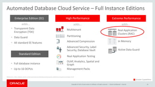 Copyright © 2015, Oracle and/or its affiliates. All rights reserved. |
Automated Database Cloud Service – Full Instance Editions
Extreme PerformanceHigh PerformanceEnterprise Edition (EE)
Reference: http://www.oracle.com/us/products/database/enterprise-edition/comparisons/index.html
adds… adds… adds…
Multitenant
Partitioning
Advanced Compression
Advanced Security, Label
Security, Database Vault
Real Application
Clusters (RAC)
In Memory
Active Data Guard
• Full database instance
• Up to 16 OCPUs
Standard Edition
• Transparent Data
Encryption (TDE)
• Data Guard
• All standard EE features
Real Application Testing
OLAP, Analytics, Spatial and
Graph
Management Packs
Greater Capabilities
Oracle Confidential – Internal 24
 