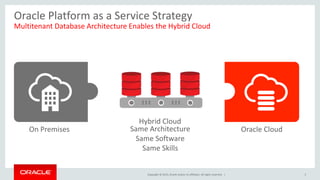 Copyright © 2015, Oracle and/or its affiliates. All rights reserved. |
Oracle Platform as a Service Strategy
Multitenant Database Architecture Enables the Hybrid Cloud
On Premises Oracle Cloud
5
Same Architecture
Same Software
Same Skills
Hybrid Cloud
 