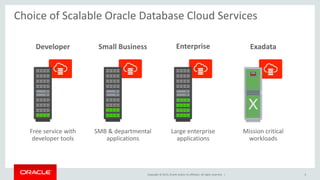Copyright © 2015, Oracle and/or its affiliates. All rights reserved. | 6
Choice of Scalable Oracle Database Cloud Services
ExadataEnterpriseSmall BusinessDeveloper
Free service with
developer tools
SMB & departmental
applications
Large enterprise
applications
Mission critical
workloads
 