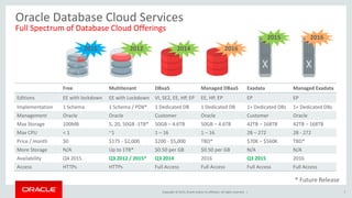 Copyright © 2015, Oracle and/or its affiliates. All rights reserved. | 7
Oracle Database Cloud Services
Full Spectrum of Database Cloud Offerings
Free Multitenant DBaaS Managed DBaaS Exadata Managed Exadata
Editions EE with lockdown EE with Lockdown VI, SE2, EE, HP, EP EE, HP, EP EP EP
Implementation 1 Schema 1 Schema / PDB* 1 Dedicated DB 1 Dedicated DB 1+ Dedicated DBs 1+ Dedicated DBs
Management Oracle Oracle Customer Oracle Customer Oracle
Max Storage 100MB 5, 20, 50GB -1TB* 50GB – 4.6TB 50GB – 4.6TB 42TB – 168TB 42TB – 168TB
Max CPU < 1 ~1 1 – 16 1 – 16 28 – 272 28 - 272
Price / month $0 $175 - $2,000 $200 - $5,000 TBD* $70K – $560K TBD*
More Storage N/A Up to 1TB* $0.50 per GB $0.50 per GB N/A N/A
Availability Q4 2015 Q3 2012 / 2015* Q3 2014 2016 Q3 2015 2016
Access HTTPs HTTPs Full Access Full Access Full Access Full Access
2016
2016
2015 2012 2014
2015
* Future Release
 
