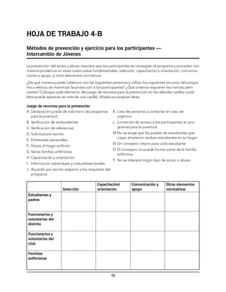 Hoja de trabajo 4-B
Métodos de prevención y ejercicio para los participantes —
Intercambio de Jóvenes

La prevención del acoso y abuso requiere que los participantes se consagren al programa y procedan con
máxima prudencia en estas cuatro áreas fundamentales: selección, capacitación y orientación, comunica-
ciones y apoyo, y otros elementos normativos.
¿De qué manera puede colaborar con las siguientes personas y utilizar los siguientes recursos del progra-
ma a efectos de maximizar la protección a los participantes? ¿Qué criterios requieren las normas perti-
nentes? Coloque cada elemento del juego de recursos para la prevención en las debidas casillas (cada
letra puede aparecer en más de una casilla). Añada sus propias ideas.

Juego de recursos para la prevención
A.	Declaración jurada de voluntario de programas        K.	Lista de personas a contactar en caso de
   para la juventud                                        urgencia
B.	Verificación de antecedentes                         L.	 Limitación de acceso a los participantes en pro-
C.	Verificación de referencias                              gramas para la juventud
D.	Solicitud por escrito                                M.	No se exige que los padres de estudiantes que
                                                           viajan al exterior reciban estudiantes en su hogar
E.	Entrevistas personales
                                                        N.	Un consejero rotario para cada estudiante
F.	 Visitas al hogar anfitrión
                                                        O.	El consejero no puede formar parte de la familia
G.	Varias familias anfitrionas
                                                           anfitriona
H.	Capacitación y orientación
                                                        P.	 No se tolerará ningún tipo de acoso o abuso
I.	 Información sobre leyes y costumbres locales
J.	 Acuerdo por escrito respecto a los requisitos del
    programa

                                            Capacitación/          Comunicación y        Otros elementos
                        Selección           orientación            apoyo                 normativos
 Estudiantes y
 padres


 Funcionarios y
 voluntarios del
 distrito

 Funcionarios y
 voluntarios del
 club

 Familias
 anfitrionas



                                                        73
 