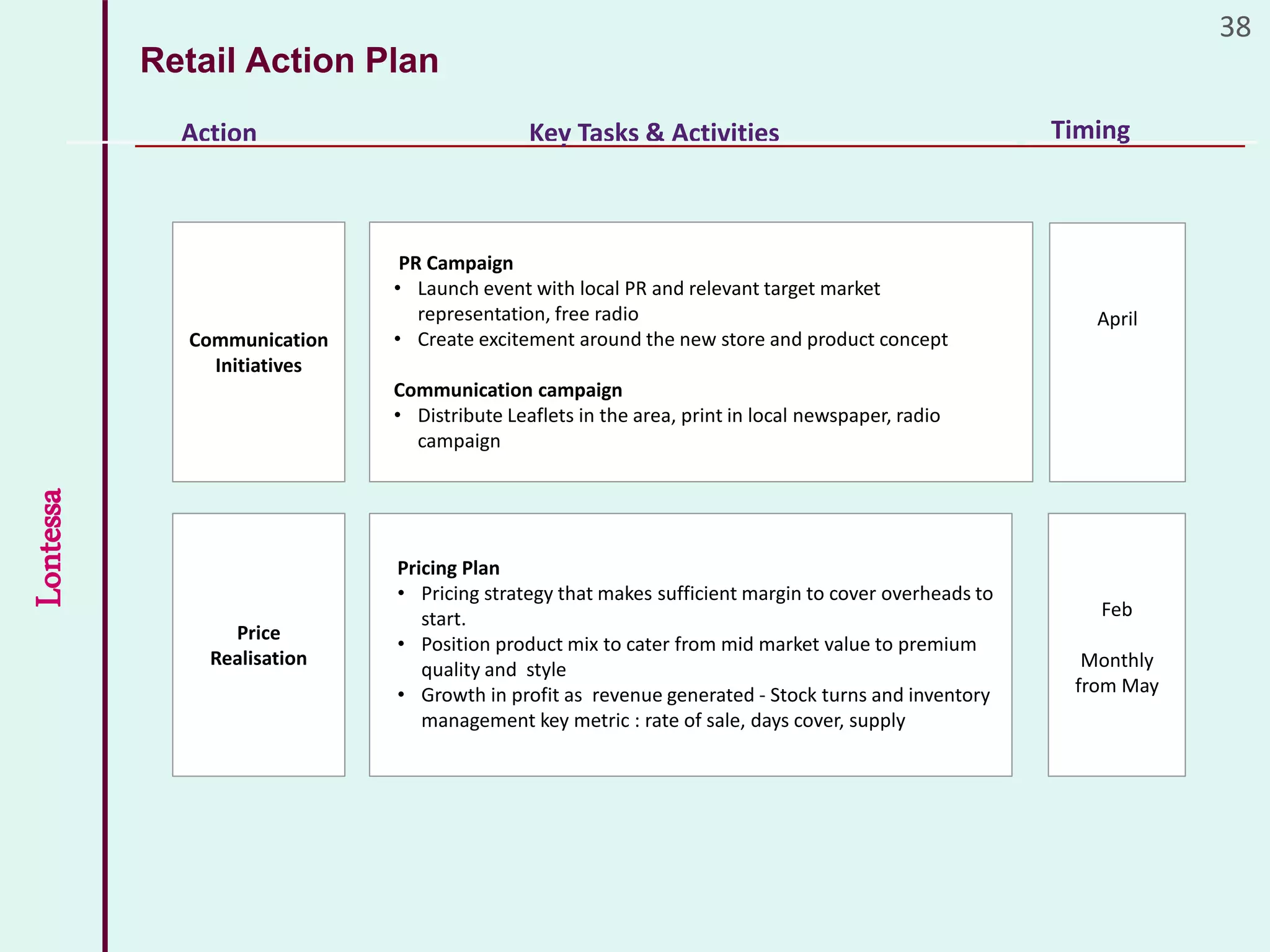 Business Plan Retail | PPTX