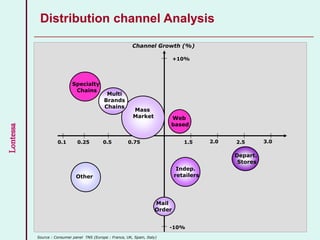 Lontessa
Mass
Market
Mail
Order
Depart.
Stores
Specialty
Chains
Other
Indep.
retailers
Channel Growth (%)
-10%
+10%
0.750.50.250.1 1.5 2.0 2.5 3.0
Source : Consumer panel TNS (Europe : France, UK, Spain, Italy)
Multi
Brands
Chains
Distribution channel Analysis
Web
based
 