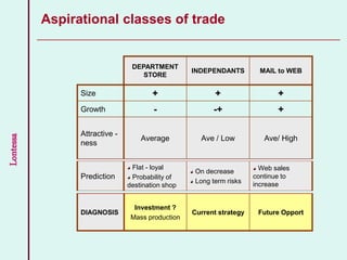 Lontessa
Aspirational classes of trade
Prediction
Flat - loyal
Probability of
destination shop
On decrease
Long term risks
Web sales
continue to
increase
DEPARTMENT
STORE
INDEPENDANTS MAIL to WEB
Size + + +
Growth - -+ +
Attractive -
ness
Average Ave / Low Ave/ High
DIAGNOSIS
Investment ?
Mass production
Current strategy Future Opport
 