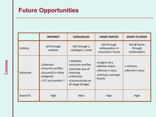 Lontessa
Future Opportunities
INTERNET CATALOGUES HOME PARTIES DOOR TO DOOR
Activity
Sell through
website
Sell through a
catalogue / email
Sell through
ambassadors in
consumers' house
Sell @ home
through
ambassadors
Rationale
Matches
consumer profiles
Succesful in other
categories
FIT and comfort ?
Matches
consumer profiles
Intimate way of
choosing
underwear
Communicate on
all range (image)
Lingery very
talkative topics
Women's story
Intimacy amongst
friends
Intimacy
Women's story
Brand Fit High Med High High
 