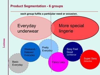Lontessa
Product Segmentation - 6 groups
More special
lingerie
Everyday
underwear
Basic
Everyday
Pretty
Everyday
Weekend /
Relaxed
Everyday
Fancy Lacy
Sexy Feel
Good
confidence
each group fulfils a particular need or occasion.
Super Sexy
Attractive
 