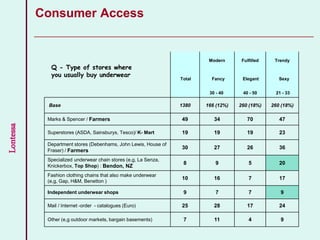 Lontessa
Modern Fulfilled Trendy
Total Fancy Elegant Sexy
30 - 40 40 - 50 21 - 33
Base 1380 166 (12%) 260 (18%) 260 (18%)
Marks & Spencer / Farmers 49 34 70 47
Superstores (ASDA, Sainsburys, Tesco)/ K- Mart 19 19 19 23
Department stores (Debenhams, John Lewis, House of
Fraser) / Farmers
30 27 26 36
Specialized underwear chain stores (e,g, La Senza,
Knickerbox, Top Shop) : Bendon, NZ
8 9 5 20
Fashion clothing chains that also make underwear
(e,g, Gap, H&M, Benetton )
10 16 7 17
Independent underwear shops 9 7 7 9
Mail / Internet -order - catalogues (Euro) 25 28 17 24
Other (e,g outdoor markets, bargain basements) 7 11 4 9
Q - Type of stores where
you usually buy underwear
Consumer Access
 