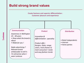 Lontessa
Create Sexiness and superior differentiation :
Customer pleasure and experience
Distribution
• Retail Independents
• Internet
• Home parties
Product
Innovation &
differentiation : speciality
Product offer :
Designs, styles, range,
colors, more frames to
meet consumers’ needs
and sexy fashion trends
Communication
Awareness in Wellington
25 – 40 years
• Show what the brand is
about
• Made for you !
Radio advertising ?
Relevant brand
ambassador to tell it :
I’m attractive when I
wear Lontessa
Build strong brand values
 
