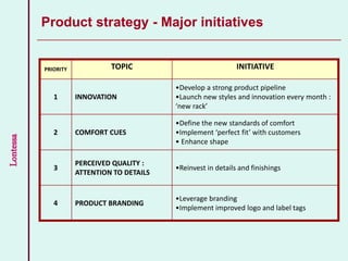 Lontessa
Product strategy - Major initiatives
PRIORITY TOPIC INITIATIVE
1 INNOVATION
•Develop a strong product pipeline
•Launch new styles and innovation every month :
‘new rack’
2 COMFORT CUES
•Define the new standards of comfort
•Implement ‘perfect fit’ with customers
• Enhance shape
3
PERCEIVED QUALITY :
ATTENTION TO DETAILS
•Reinvest in details and finishings
4 PRODUCT BRANDING
•Leverage branding
•Implement improved logo and label tags
 