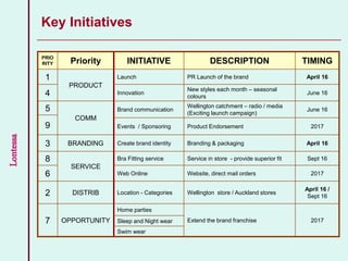Lontessa
Key Initiatives
PRIO
RITY Priority INITIATIVE DESCRIPTION TIMING
1
PRODUCT
Launch PR Launch of the brand April 16
4 Innovation
New styles each month – seasonal
colours
June 16
5
COMM
Brand communication
Wellington catchment – radio / media
(Exciting launch campaign)
June 16
9 Events / Sponsoring Product Endorsement 2017
3 BRANDING Create brand identity Branding & packaging April 16
8
SERVICE
Bra Fitting service Service in store - provide superior fit Sept 16
6 Web Online Website, direct mail orders 2017
2 DISTRIB Location - Categories Wellington store / Auckland stores
April 16 /
Sept 16
7 OPPORTUNITY
Home parties
Extend the brand franchise 2017Sleep and Night wear
Swim wear
 