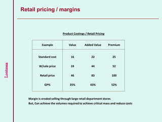 Lontessa
Retail pricing / margins
Product Costings / Retail Pricing
Example Value Added Value Premium
Standard cost 16 22 25
W/sale price 24 44 52
Retail price 46 83 100
GP% 35% 43% 52%
Margin is eroded selling through large retail department stores
But, Can achieve the volumes required to achieve critical mass and reduce costs
 