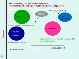 Lontessa Merchandising - visible & easy navigation.
The vibrant and exciting product should draw shoppers in.
25
Natural flow from one sub-category to next to
encourage browsing
ENTRANCE POINT
ENTRANCE POINT
Price
competitive
Fancy Lacy
Super Sexy
Fancy Sexy
Feel Good
Value range - using back wall
Prominent display
position to pull
shoppers in
Given more privacy & draws shoppers deeper
Bright & aspiration – good tone
Staff point
(manned)
 