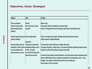 Lontessa
39
Objectives, Goals, Strategies
Objective Goals Strategies
Createasustainable Financial Wheretoplay
longtermtoplinegrowth Growtoplinesales quarter Priceproductrelevanttocompetitorsatincreasedmargin
paththroughpricepoint byquarter Channel:Getlingeriebrandintootherboutiqueretailstoresatthe$100pricepoint
initiatives
Enhancemarginsthroughcost Increasemargindollars Product-findagoodvalueproductwithhighvolumepotential(sexyset/panty)
reductioninitiatives Holdpricepointstocompeteeffectively
Commercial
Structureproduct,priceand Positionbrasatpricepoints Testtheproductinotherretailstores(competewithLonely)
promotionsinordertoensure competitivepositionstocater Testupperendproduct-exclusiverange-intopcenters(egultimatestrapless)andhighendstores
wecreateexcitementand for$45-$75market Producttobeofftheshelfpurchased,exclusiveandimported
drawcustomerstoourstore andafullsetfor$100tooffer
goodvalueversusLonely Doresearch,ensureproductremainsfashionable,ntunewithcustomerneedsandouterweartrend
Productisdifferentiated,makesastatementinpresentationandmerchandising-sellin-sellout.
DevelopnaCoreprogramofwhite,blackandskintoneforeverydaywear
Ensureproductistruetoitspromise
 