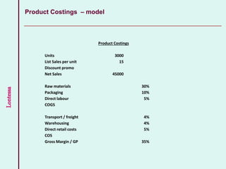 Lontessa
Product Costings
Units 3000
List Sales per unit 15
Discount promo
Net Sales 45000
Raw materials 30%
Packaging 10%
Direct labour 5%
COGS
Transport / freight 4%
Warehousing 4%
Direct retail costs 5%
COS
Gross Margin / GP 35%
Product Costings – model
 