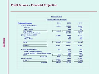 Lontessa Profit & Loss – Financial Projection
Projected Forecast 2015 2016 2017
A Key Action Sales: 5,245 16,445 18,600
Volume 135 139
Mix + Price 334 344
NET SALES 5,245 16,445 18,600
% Growth in Revenue 213.54 13.10
B Key Actions GPM: 2,000 4,963 5,212
Volume 62 64
Mix + Price 196 202
GPM 2,000 4,963 5,212
GPM % 25.0% 33.0% 35.0%
C Key Actions MAP: 260 600 700
PR & Communications (21) (24)
Promo activity + Out of Store Sales (28) (42)
MAP 260 600 700
% SALES 5.0% 3.6% 3.8%
D Overheads: 2,000 3,500 4,000
S G & A 2,000 3,500 4,000
% SALES 38.1% 21.3% 21.5%
Financial year
Financial Model - Example
 