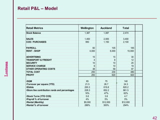 Lontessa
42
Retail P&L – Model
Retail Metrics Wellington Auckland Total
Stock Balance 1,387 1,087 2,474
SALES 1,400 2,000 3,400
COS / PURCHASES 950 1,150 2,100
PAYROLL 60 105 165
RENT - SHOP 4,000 6,000 10,000
ADVERTISING 15 15 30
TRANSPORT & FREIGHT 4 8 12
SECURITY 10 10 20
SERVICE CHARGE 9 10 19
OTHER OPERATING COSTS 38 59 97
TOTAL COST 250 230 480
PROFIT 200 620 820
•SQM 65 75 140
•Turnover per square (YTD) 21.5 26.7 24.3
•Ebitda 200.3 619.8 820.2
•Store line contribution rands and percentages 228.3 652.2 861.5
16% 47% 62%
•Stock Turns (YTD COS) 5.8 3.8 4.7
•Payroll % of turnover 4% 5% 5%
•Rental (Monthly) $5,000 $12,000 $12,000
•Rental % of turnover 286% 300% 294%
 