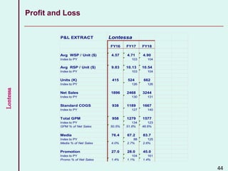 Lontessa
44
Profit and Loss
P&L EXTRACT Lontessa
FY16 FY17 FY18
Avg WSP / Unit ($) 4.57 4.71 4.90
Index to PY 103 104
Avg RSP / Unit ($) 9.83 10.13 10.54
Index to PY 103 104
Units (K) 415 524 662
Index to PY 126 126
Net Sales 1896 2468 3244
Index to PY 130 131
Standard COGS 938 1189 1667
Index to PY 127 140
Total GPM 958 1279 1577
Index to PY 134 123
GPM % of Net Sales 50.5% 51.8% 48.6%
Media 76.4 67.2 83.7
Index to PY 88 125
Media % of Net Sales 4.0% 2.7% 2.6%
Promotion 27.0 28.0 45.0
Index to PY 104 161
Promo % of Net Sales 1.4% 1.1% 1.4%
 