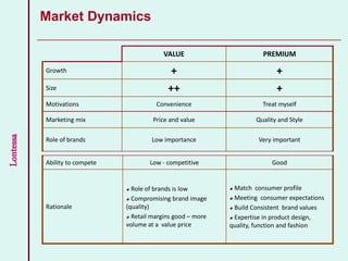 Lontessa
VALUE PREMIUM
Growth + +
Size ++ +
Motivations Convenience Treat myself
Market Dynamics
Marketing mix Price and value Quality and Style
Role of brands Low importance Very important
Ability to compete Low - competitive Good
Rationale
Role of brands is low
Compromising brand image
(quality)
Retail margins good – more
volume at a value price
Match consumer profile
Meeting consumer expectations
Build Consistent brand values
Expertise in product design,
quality, function and fashion
 