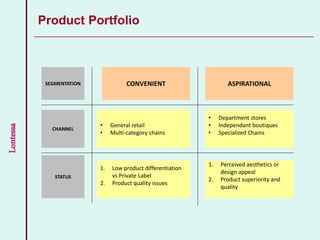 Lontessa
Product Portfolio
CONVENIENT ASPIRATIONALSEGMENTATION
CHANNEL
STATUS
• General retail
• Multi-category chains
• Department stores
• Independant boutiques
• Specialized Chains
1. Low product differentiation
vs Private Label
2. Product quality issues
1. Perceived aesthetics or
design appeal
2. Product superiority and
quality
 