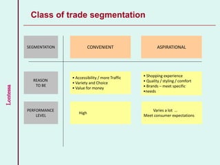 Lontessa
Class of trade segmentation
CONVENIENT ASPIRATIONALSEGMENTATION
• Accessibility / more Traffic
• Variety and Choice
• Value for money
• Shopping experience
• Quality / styling / comfort
• Brands – meet specific
•needs
REASON
TO BE
High
Varies a lot …
Meet consumer expectations
PERFORMANCE
LEVEL
 
