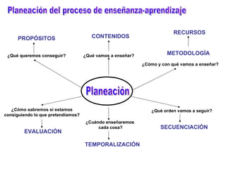 Planeación del proceso de enseñanza-aprendizaje Planeación CONTENIDOS RECURSOS METODOLOGÍA ¿Qué vamos a enseñar? ¿Cómo y con qué vamos a enseñar? ¿Cómo sabremos si estamos consiguiendo lo que pretendíamos? EVALUACIÓN ¿Cuándo enseñaremos  cada cosa? ¿Qué orden vamos a seguir? TEMPORALIZACIÓN SECUENCIACIÓN PROPÓSITOS ¿Qué queremos conseguir? 