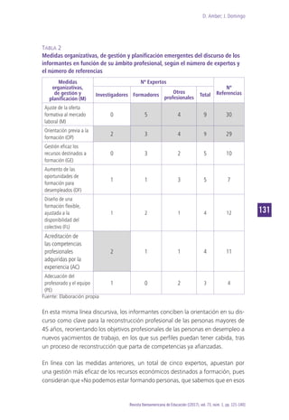 D. Amber; J. Domingo
131
Revista Iberoamericana de Educación [(2017), vol. 73, núm. 1, pp. 121-140]
Tabla 2
Medidas organizativas, de gestión y planificación emergentes del discurso de los
informantes en función de su ámbito profesional, según el número de expertos y
el número de referencias
Medidas
organizativas,
de gestión y
planificación (M)
Nº Expertos
Nº
ReferenciasInvestigadores Formadores
Otros
profesionales
Total
Ajuste de la oferta
formativa al mercado
laboral (M)
0 5 4 9 30
Orientación previa a la
formación (OP)
2 3 4 9 29
Gestión eficaz los
recursos destinados a
formación (GE)
0 3 2 5 10
Aumento de las
oportunidades de
formación para
desempleados (OF)
1 1 3 5 7
Diseño de una
formación flexible,
ajustada a la
disponibilidad del
colectivo (FL)
1 2 1 4 12
Acreditación de
las competencias
profesionales
adquiridas por la
experiencia (AC)
2 1 1 4 11
Adecuación del
profesorado y el equipo
(PE)
1 0 2 3 4
Fuente: Elaboración propia
En esta misma línea discursiva, los informantes conciben la orientación en su dis-
curso como clave para la reconstrucción profesional de las personas mayores de
45 años, reorientando los objetivos profesionales de las personas en desempleo a
nuevos yacimientos de trabajo, en los que sus perfiles puedan tener cabida, tras
un proceso de reconstrucción que parta de competencias ya afianzadas.
En línea con las medidas anteriores, un total de cinco expertos, apuestan por
una gestión más eficaz de los recursos económicos destinados a formación, pues
consideran que «No podemos estar formando personas, que sabemos que en esos
 