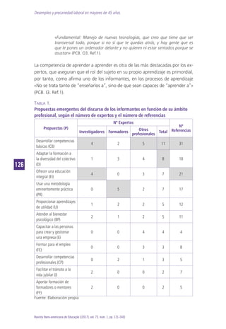 Desempleo y precariedad laboral en mayores de 45 años
126126
Revista Ibero-americana de Educação [(2017), vol. 73, núm. 1, pp. 121-140]
«Fundamental: Manejo de nuevas tecnologías, que creo que tiene que ser
transversal todo, porque si no sí que te quedas atrás; y hay gente que es
que le pones un ordenador delante y no quieren ni estar sentados porque se
asustan» (PCB. O3. Ref.1).
La competencia de aprender a aprender es otra de las más destacadas por los ex-
pertos, que aseguran que el rol del sujeto en su propio aprendizaje es primordial,
por tanto, como afirma uno de los informantes, en los procesos de aprendizaje
«No se trata tanto de “enseñarlos a”, sino de que sean capaces de “aprender a”»
(PCB. I3. Ref.1).
Tabla 1.
Propuestas emergentes del discurso de los informantes en función de su ámbito
profesional, según el número de expertos y el número de referencias
Propuestas (P)
Nº Expertos
Nº
ReferenciasInvestigadores Formadores
Otros
profesionales
Total
Desarrollar competencias
básicas (CB)
4 2 5 11 31
Adaptar la formación a
la diversidad del colectivo
(D)
1 3 4 8 18
Ofrecer una educación
integral (EI)
4 0 3 7 21
Usar una metodología
eminentemente práctica
(PR)
0 5 2 7 17
Proporcionar aprendizajes
de utilidad (U)
1 2 2 5 12
Atender al bienestar
psicológico (BP)
2 1 2 5 11
Capacitar a las personas
para crear y gestionar
una empresa (E)
0 0 4 4 4
Formar para el empleo
(FE)
0 0 3 3 8
Desarrollar competencias
profesionales (CP)
0 2 1 3 5
Facilitar el tránsito a la
vida jubilar (J)
2 0 0 2 7
Aportar formación de
formadores o mentores
(FF)
2 0 0 2 5
Fuente: Elaboración propia
 