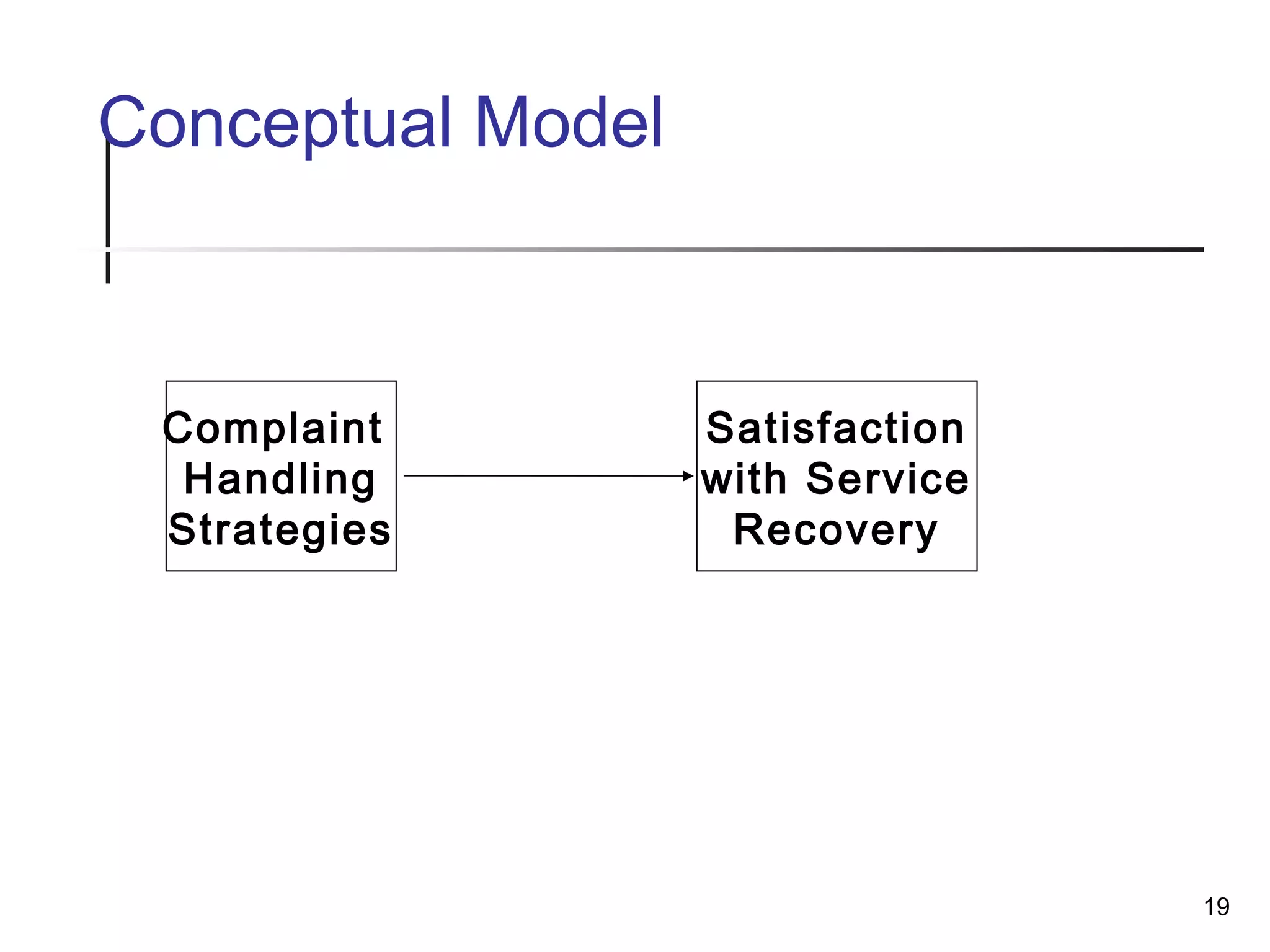 19
Conceptual Model
Complaint
Handling
Strategies
Satisfaction
with Service
Recovery
 