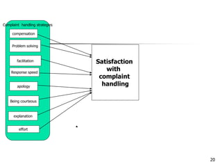 20
Complaint handling strategies
apology
explanation
compensation
Response speed
facilitation
Being courteous
Problem solving
effort
Satisfaction
with
complaint
handling
 