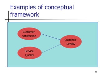 Examples of conceptual
framework
21
Customer
satisfaction
Service
Quality
Customer
Loyalty
 