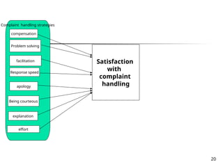 20
Complaint handling strategies
apology
explanation
compensation
Response speed
facilitation
Being courteous
Problem solving
effort
Satisfaction
with
complaint
handling
 