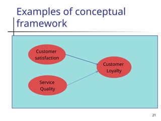 Examples of conceptual
framework
21
Customer
satisfaction
Service
Quality
Customer
Loyalty
 
