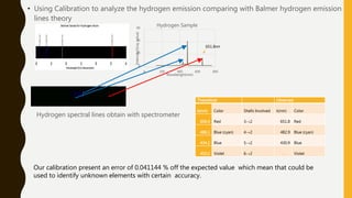 • Using Calibration to analyze the hydrogen emission comparing with Balmer hydrogen emission
lines theory
Hydrogen spectral lines obtain with spectrometer
Theoretical Observed
λ(nm) Color Shells Involved λ(nm) Color
656.4 Red 3→2 651.8 Red
486.1 Blue (cyan) 4→2 482.9 Blue (cyan)
434.2 Blue 5→2 430.9 Blue
410.2 Violet 6→2 . Violet
Our calibration present an error of 0.041144 % off the expected value which mean that could be
used to identify unknown elements with certain accuracy.
0
20
40
60
0 200 400 600 800
Intensity(Grayvalue)
Wavelenght(nm)
Hydrogen Sample
651.8nm
 