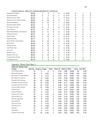 40
COLD CEREAL PRICES AND INGREDIENT CONTENT
Kellogg's Rice Krispies $0.20 1 3 1 0 0 0.32 0 1 0
Special K Blueberry $0.28 2 7 0 1 0 0.17 0 0 0
Special K Fruit & Yogurt $0.22 1 11 0 1 0 0.14 0 0 0
Special K Low Fat Touch Of Honey $0.45 2 10 0 5 1 0.11 1 2 1
Special K Red Berries $0.28 2 10 0 1 0 0.22 0 0 0
Special K Vanilla Almond $0.24 1 9 0 1 0 0.16 0 0 0
Kix Crispy Corn Puffs $0.26 2 3 1 3 0 0.21 0 1 0
Lucky Charms $0.21 1 11 0 1 0 0.19 0 0 0
Malt-O-Meal Blueberry Mini Spooners $0.36 2 11 0 6 1 0.10 1 2 1
Multigrain Cheerios $0.37 2 6 0 3 0 0.20 0 0 0
Honey Graham $0.18 1 12 0 1 0 0.17 0 0 0
Grape-Nuts Flakes $0.17 1 4 1 3 0 0.13 1 2 1
Raisin Nut Bran Almond Raisin $0.36 2 14 0 5 1 0.23 0 1 0
Reese's Puffs $0.24 1 12 0 1 0 0.18 0 0 0
Total Raisin Bran $0.40 2 17 0 5 1 0.23 0 1 0
Total Whole Grain $0.24 1 5 0 3 0 0.19 0 0 0
Trix Cereal $0.25 1 13 0 0 0 0.18 0 0 0
Wheaties Cereal $0.24 1 4 1 0 0 0.19 0 1 0
Wheaties Fuel Cereal $0.44 2 14 0 5 1 0.15 0 1 0
Cinnamon Burst Cheerios $0.33 2 9 0 5 1 0.13 1 2 1
Life Original Cereal $0.19 1 6 0 2 0 0.16 0 0 1
Appendix: Master Data Sheet 3
Table A3: Master Data
Sheet- Ratio of ServingCereal Serving,
g
Sugar,g
Sugar, g
Sugar
rat
Fiber,
g
Fiber,rat. NaCl,g NaCl,
rat
Cal,g Cal. Rat.
Alf's Puffed Red Wheat 14 0 0 2 0.14 0.00 0.000 60 4.29
Banana Nut Cheerios 28 9 0.32 1 0.04 0.16 0.006 100 3.57
Bear Naked Fit Vanilla Almond 30 4 0.13 2 0.07 0.01 0.000 120 4.00
Bear Naked Fruit And Nut 30 6 0.20 2 0.07 0.00 0.000 140 4.67
Cascadian Farm Cinnamon
Raisin
55 16 0.29 2 0.04 0.20 0.004 210 3.82
Cascadian Farm Oats & Honey 55 14 0.25 2 0.04 0.11 0.002 230 4.18
Cascadian Farm Fruit And Nut 52 14 0.27 3 0.06 0.10 0.002 210 4.04
Cheerios Apple Cinnamon
Cereal
30 12 0.40 1 0.03 0.12 0.004 120 4.00
Cheerios Cereal 28 1 0.04 1 0.04 0.19 0.007 100 3.57
Cheerios Chocolate 27 9 0.33 1 0.04 0.17 0.006 100 3.70
Cheerios Fruity Cereal 27 9 0.33 2 0.07 0.14 0.005 100 3.70
Cheerios Honey Nut 28 9 0.32 2 0.07 0.19 0.007 110 3.93
Cheerios Yogurt Burst 30 9 0.30 2 0.07 0.18 0.006 120 4.00
Chex Cinnamon 30 8 0.27 0 0.00 0.19 0.006 120 4.00
Chex Corn Cereal 31 3 0.10 1 0.03 0.29 0.009 120 3.87
Chex Honey Nut 32 9 0.28 1 0.03 0.23 0.007 120 3.75
Chex Rice 27 2 0.07 0 0.00 0.24 0.009 100 3.70
Chex Wheat 47 5 0.11 1 0.02 0.34 0.007 160 3.40
Cinnamon Toast Crunch 31 10 0.32 1 0.03 0.22 0.007 130 4.19
 