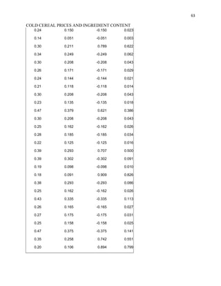 63
COLD CEREAL PRICES AND INGREDIENT CONTENT
0.24 0.150 -0.150 0.023
0.14 0.051 -0.051 0.003
0.30 0.211 0.789 0.622
0.34 0.249 -0.249 0.062
0.30 0.208 -0.208 0.043
0.26 0.171 -0.171 0.029
0.24 0.144 -0.144 0.021
0.21 0.118 -0.118 0.014
0.30 0.208 -0.208 0.043
0.23 0.135 -0.135 0.018
0.47 0.379 0.621 0.386
0.30 0.208 -0.208 0.043
0.25 0.162 -0.162 0.026
0.28 0.185 -0.185 0.034
0.22 0.125 -0.125 0.016
0.39 0.293 0.707 0.500
0.39 0.302 -0.302 0.091
0.19 0.098 -0.098 0.010
0.18 0.091 0.909 0.826
0.38 0.293 -0.293 0.086
0.25 0.162 -0.162 0.026
0.43 0.335 -0.335 0.113
0.26 0.165 -0.165 0.027
0.27 0.175 -0.175 0.031
0.25 0.158 -0.158 0.025
0.47 0.375 -0.375 0.141
0.35 0.258 0.742 0.551
0.20 0.106 0.894 0.799
 