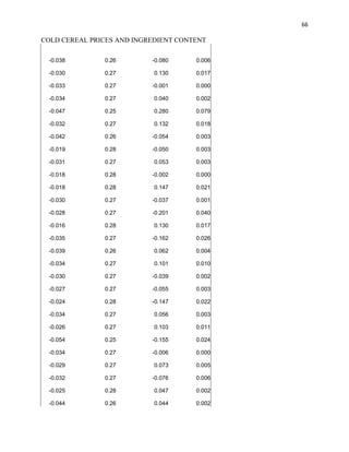 66
COLD CEREAL PRICES AND INGREDIENT CONTENT
-0.038 0.26 -0.080 0.006
-0.030 0.27 0.130 0.017
-0.033 0.27 -0.001 0.000
-0.034 0.27 0.040 0.002
-0.047 0.25 0.280 0.079
-0.032 0.27 0.132 0.018
-0.042 0.26 -0.054 0.003
-0.019 0.28 -0.050 0.003
-0.031 0.27 0.053 0.003
-0.018 0.28 -0.002 0.000
-0.018 0.28 0.147 0.021
-0.030 0.27 -0.037 0.001
-0.028 0.27 -0.201 0.040
-0.016 0.28 0.130 0.017
-0.035 0.27 -0.162 0.026
-0.039 0.26 0.062 0.004
-0.034 0.27 0.101 0.010
-0.030 0.27 -0.039 0.002
-0.027 0.27 -0.055 0.003
-0.024 0.28 -0.147 0.022
-0.034 0.27 0.056 0.003
-0.026 0.27 0.103 0.011
-0.054 0.25 -0.155 0.024
-0.034 0.27 -0.006 0.000
-0.029 0.27 0.073 0.005
-0.032 0.27 -0.076 0.006
-0.025 0.28 0.047 0.002
-0.044 0.26 0.044 0.002
 