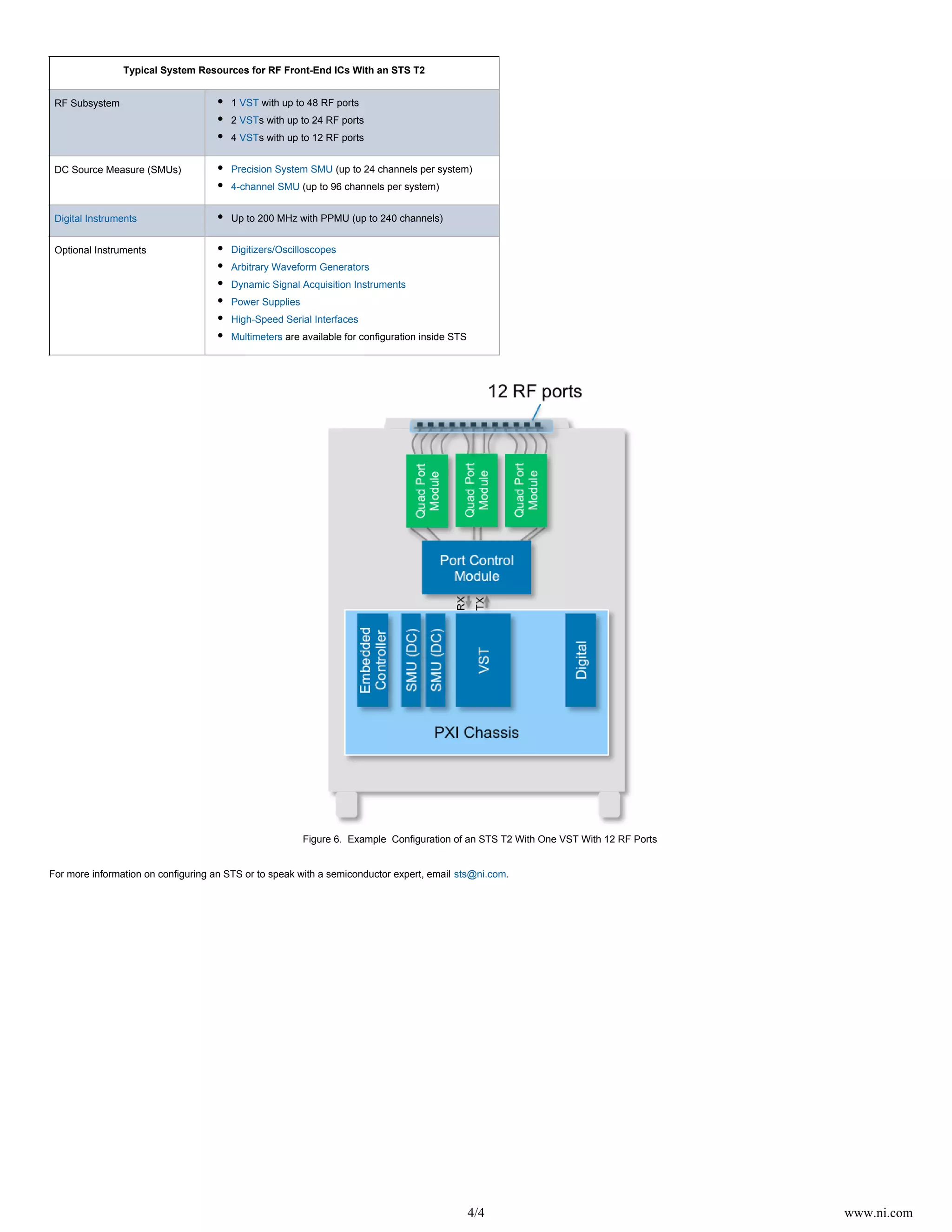 4/4 www.ni.com
Typical System Resources for RF Front-End ICs With an STS T2
RF Subsystem 1 with up to 48 RF portsVST
2 s with up to 24 RF portsVST
4 s with up to 12 RF portsVST
DC Source Measure (SMUs) Precision System SMU (up to 24 channels per system)
4-channel SMU (up to 96 channels per system)
Digital Instruments Up to 200 MHz with PPMU (up to 240 channels)
Optional Instruments Digitizers/Oscilloscopes
Arbitrary Waveform Generators
Dynamic Signal Acquisition Instruments
Power Supplies
High-Speed Serial Interfaces
Multimeters are available for configuration inside STS
Figure 6. Example Configuration of an STS T2 With One VST With 12 RF Ports
For more information on configuring an STS or to speak with a semiconductor expert, email .sts@ni.com
 