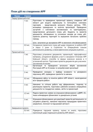14
План дій по створенню АРР
Назва Строки Опис
Перед проектний етап
1 міс Підготовка та проведення презентації проекту створення АРР
області для вищого керівництва та потенційних ключових
партнерів – представників великого бізнесу регіону, ТПП,
впливових громадських та освітніх організацій. Проведення
зустрічей з ключовими засновниками та грантодавцями,
представлення детального плану дій, бюджету та проектів
документів, обговорення та уточнених заходів до плану дій,
проектів розвитку територій та вирішення нагальних проблем
громад.
Ціль: залучення до заснування АРР та внесення спів фінансування
0,5 міс Узгодження проектного плану дій щодо створення та роботи АРР
в перші 2 роки із Стратегією та Операційним планом
регіонального розвитку, а також фактичною ситуацією в регіоні
Проектний етап
1 міс Підготовка установчих документів, презентацій, інфографічного
матеріалу, узгодження формату участі в заснуванні Установи АРР
Київської області, способів та форми внесення внесків в її
установчий капітал. Підготовка проектів документів для учасників-
засновників Установи.
1 міс Організація та проведення загальних зборів засновників
Реєстрація АРР як Установи та неприбуткової організації
2 міс Проведення конкурсу з відбору основного та резервного
персоналу АРР, проведення тренінгів та навчань
0,5 міс Обладнання офісу та початок роботи АРР області, налагодження
всіх процесів роботи
3 міс Навчання та спільна робота над оформленням, подачею та
реалізацією проектів, підготовка шаблонів основних операційних
документів та стандартних заявок, звітів та презентацій
2,5 міс Подача проектних заявок на отримання фінансування з ДФРР, ЄС,
інших міжнародних фінансових та донорських установ
3 міс Отримання фінансування для реалізації проектів регіонального та
місцевого розвитку, навчання персоналу процедурам проектного
управління, поточної та підсумкової звітності
Завершення проекту
0,5 міс Підведення підсумків проекту, оцінка та аналіз, підготовка
пропозицій щодо подальшого розвитку АРР області
 