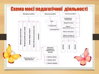Схема моєї педагогічної діяльності
 